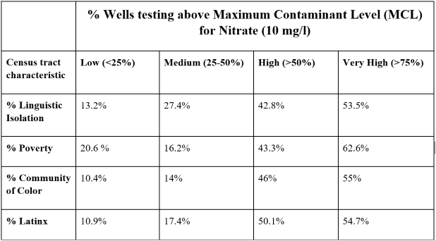 Table 1: Percentage of domestic wells nitrate contamination Central Coast