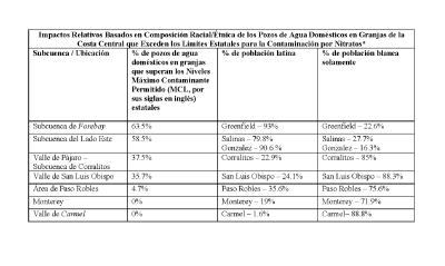 Datos de Impactos Relativos Basados en Composición Racial/Étnica de los Pozos de Agua Domésticos en Granjas de la Costa Central que Exceden los Límites Estatales para la Contaminación por Nitratos