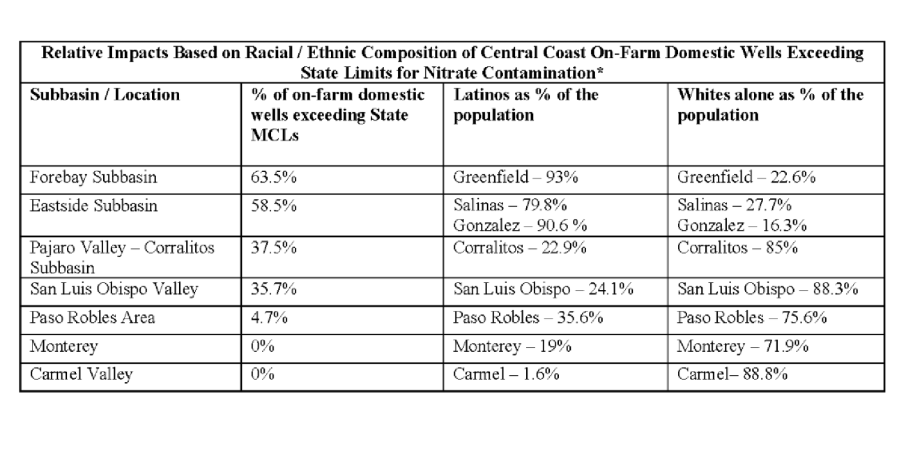 Data table Relative Impacts Based on Racial / Ethnic Composition of Central Coast On-Farm Domestic Wells Exceeding State Limits for Nitrate Contamination