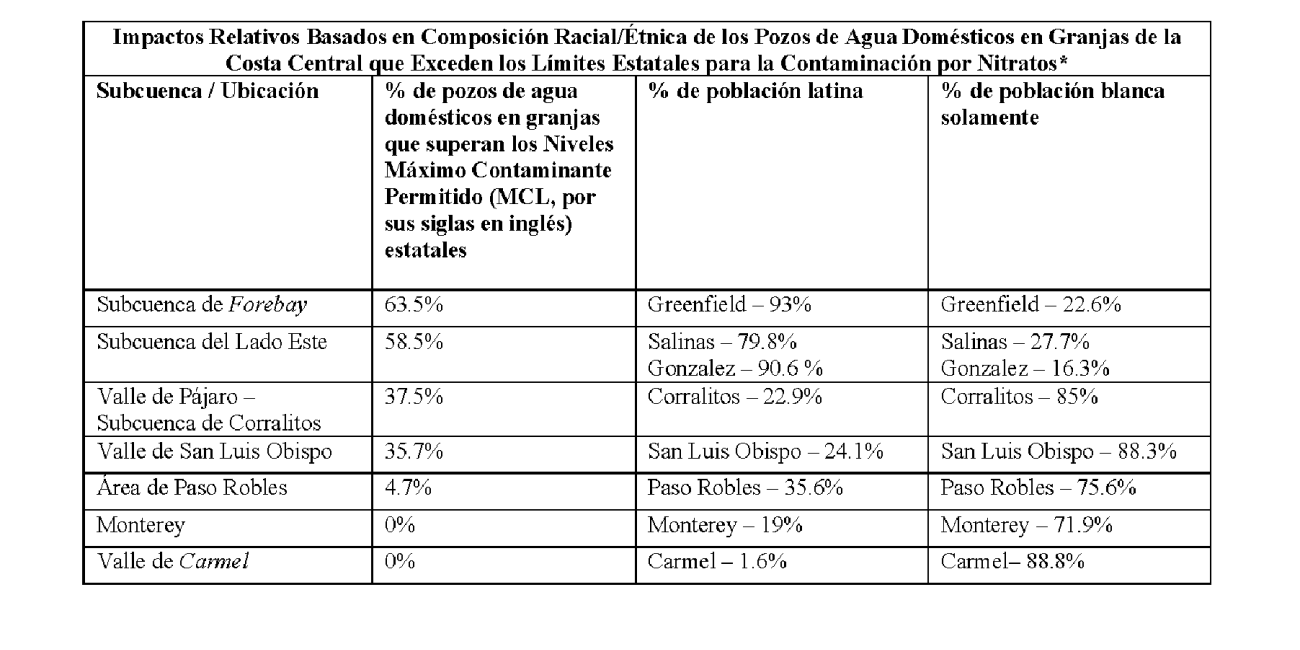 Datos de Impactos Relativos Basados en Composición Racial/Étnica de los Pozos de Agua Domésticos en Granjas de la Costa Central que Exceden los Límites Estatales para la Contaminación por Nitratos