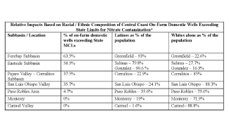 Data table Relative Impacts Based on Racial / Ethnic Composition of Central Coast On-Farm Domestic Wells Exceeding State Limits for Nitrate Contamination